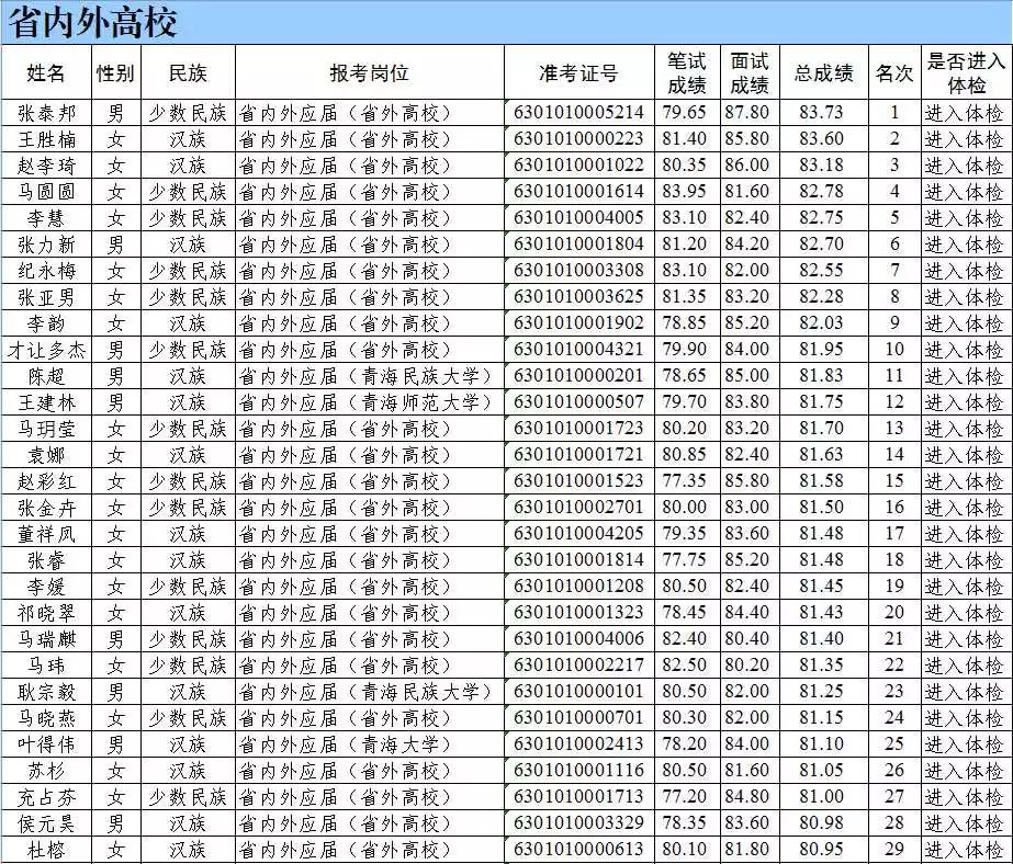 296人！青海省2019年常规选调生总成绩及进入体检名单