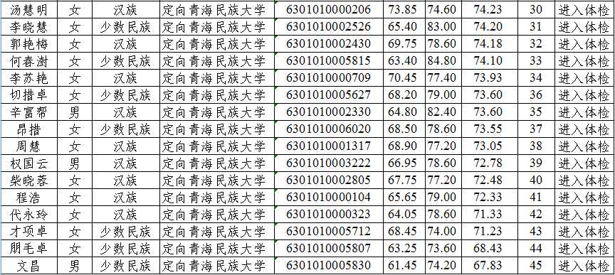 296人！青海省2019年常规选调生总成绩及进入体检名单