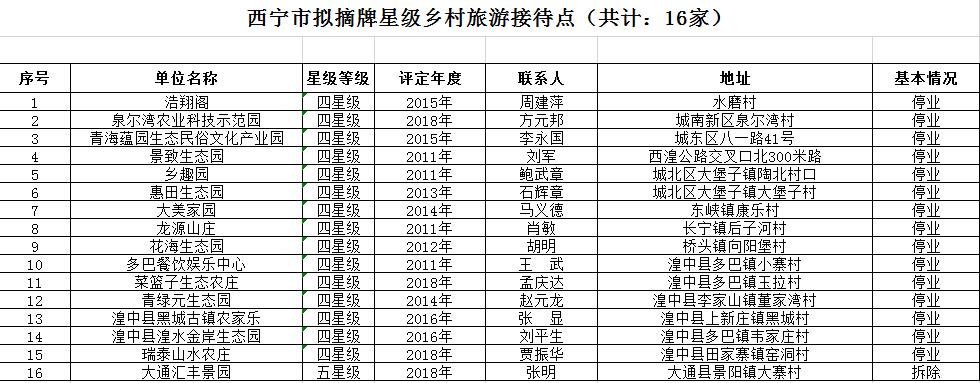 青海拟取消153家四星级乡村旅游接待点资格（附名单）