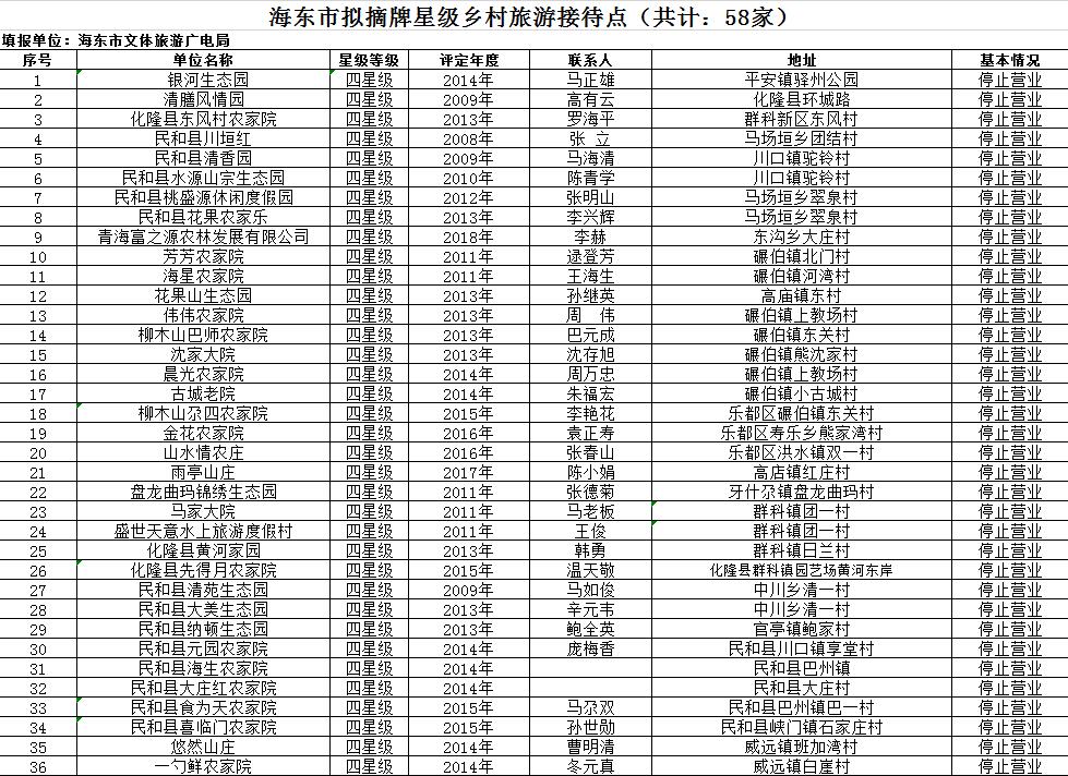 青海拟取消153家四星级乡村旅游接待点资格（附名单）