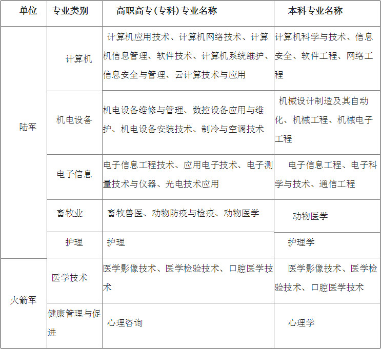 青海省2019年从普通高等学校毕业生中直接招收士官工作全面启动