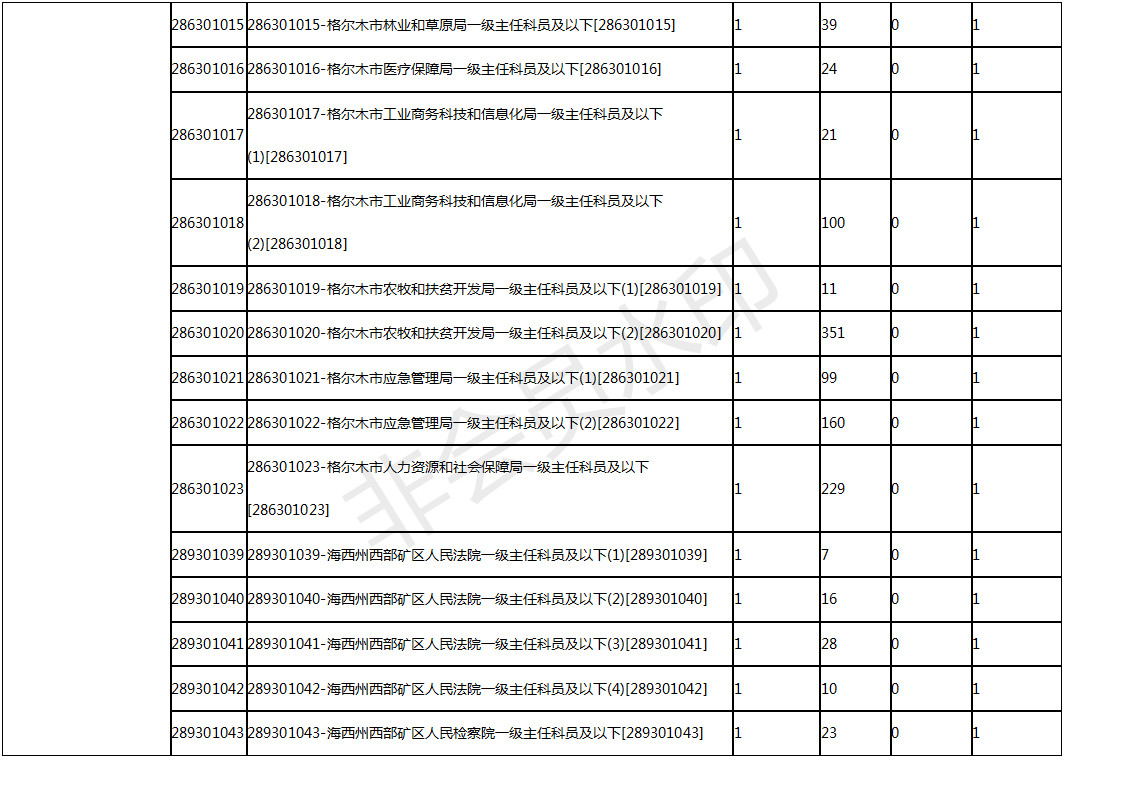 青海省公务员公开考录最终报考数据出炉，看看你报的职位有多少人！
