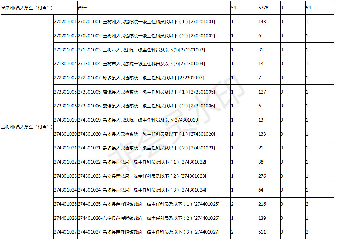 青海省公务员公开考录最终报考数据出炉，看看你报的职位有多少人！