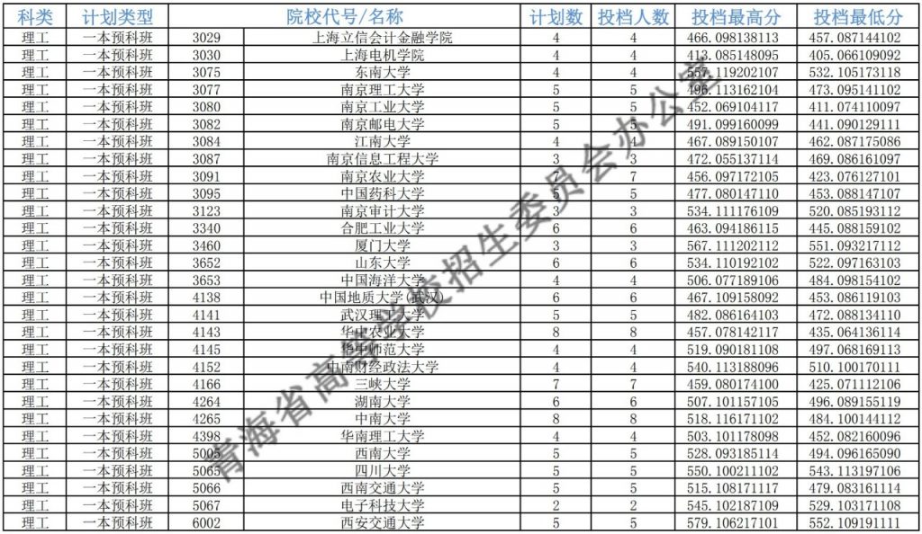 青海省2019年普通高校招生第一批本科投档情况公告