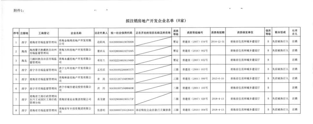 共39家，青海一批房地产开发企业资质被注销降级