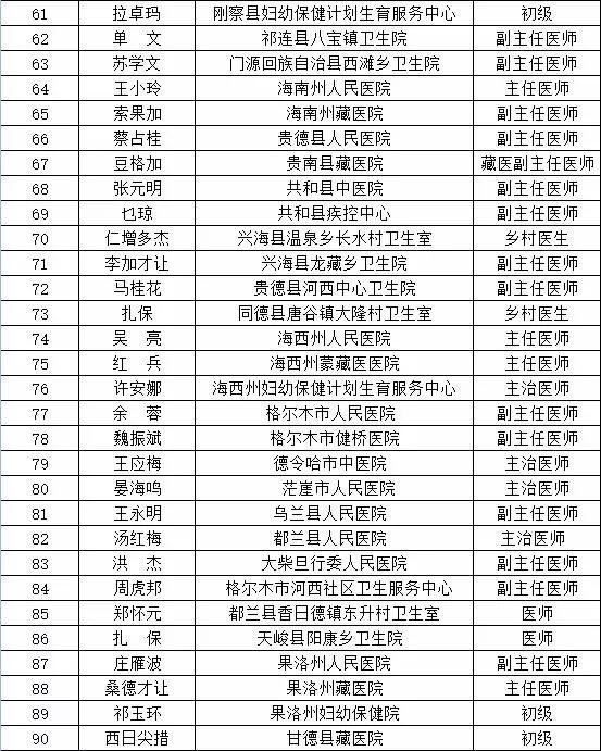 116名！青海省拟表彰“高原好医师”名单