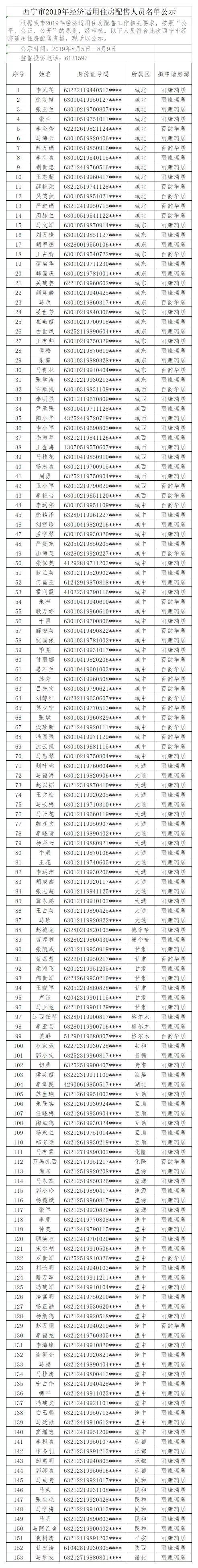 西宁市2019年经济适用住房配售人员名单公示