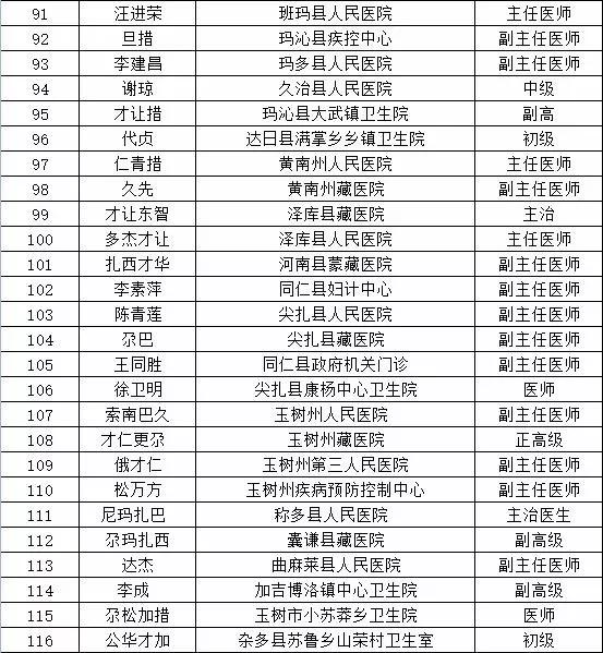 116名！青海省拟表彰“高原好医师”名单