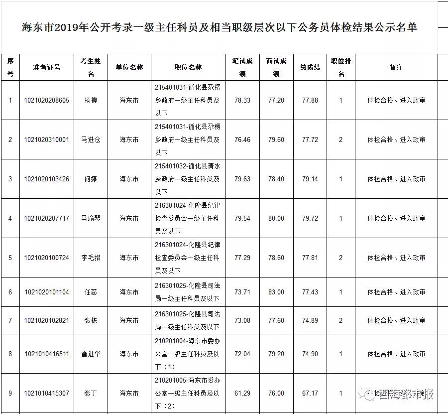 快看名单！2019青海最新一批公务员体检结果公示