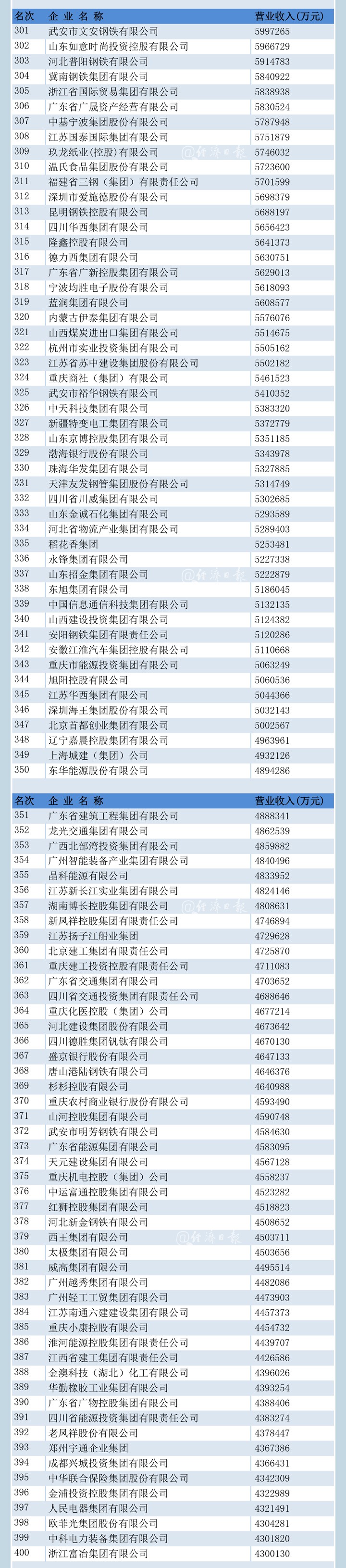青海4家企业入围“中国500强”等榜单