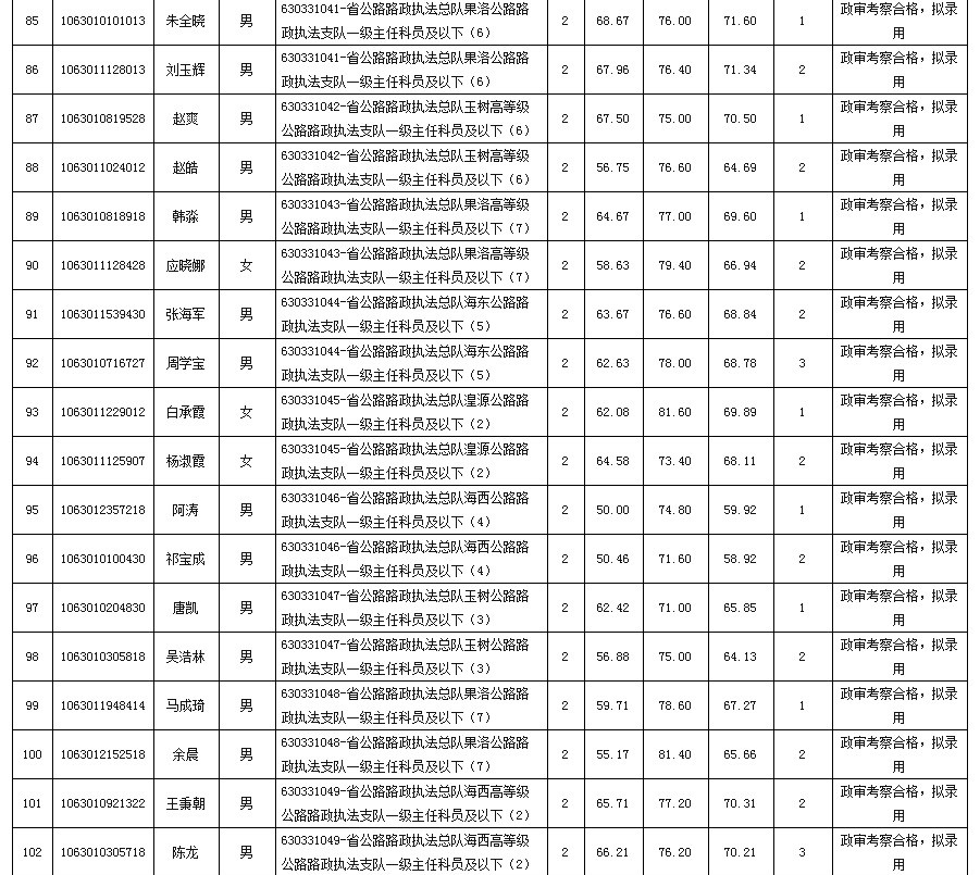 共118人！2019青海最新一批公务员考录情况公示