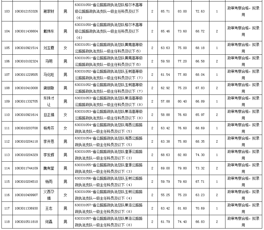 共118人！2019青海最新一批公务员考录情况公示