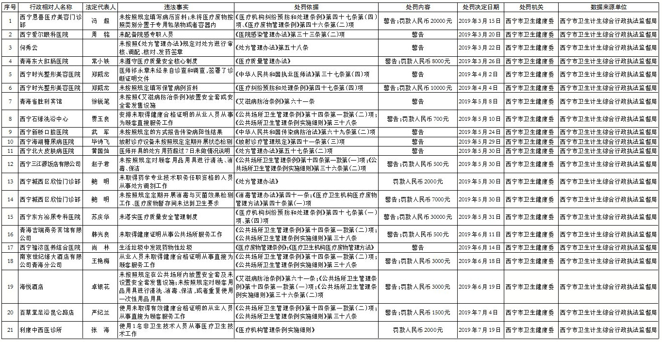 青海省卫生健康系统行政处罚名单曝光（第三批）