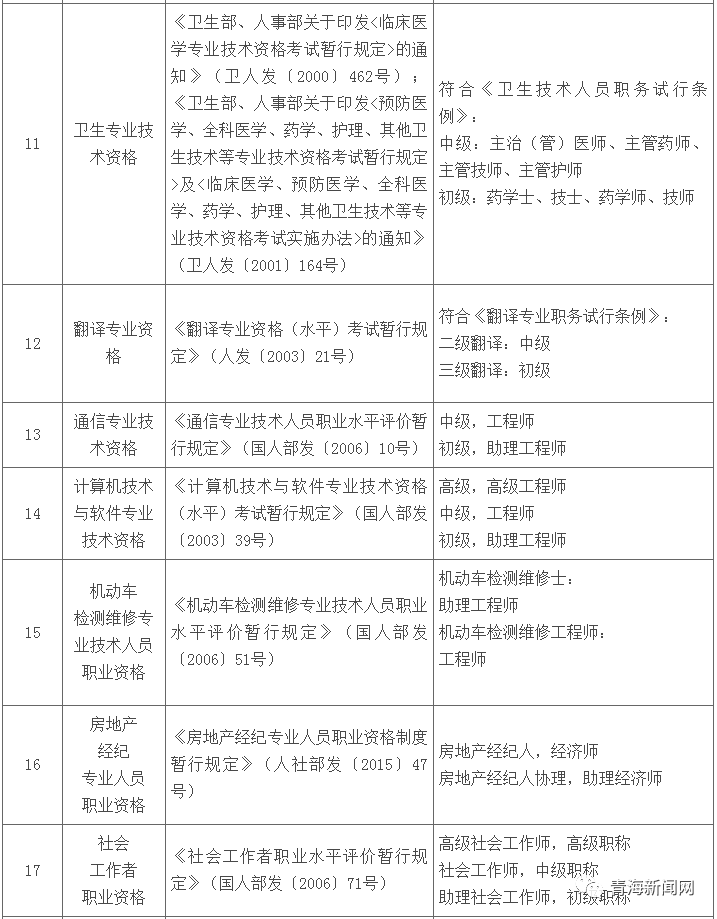重磅！青海省建立这55项专业技术类职业资格与职称对应层级