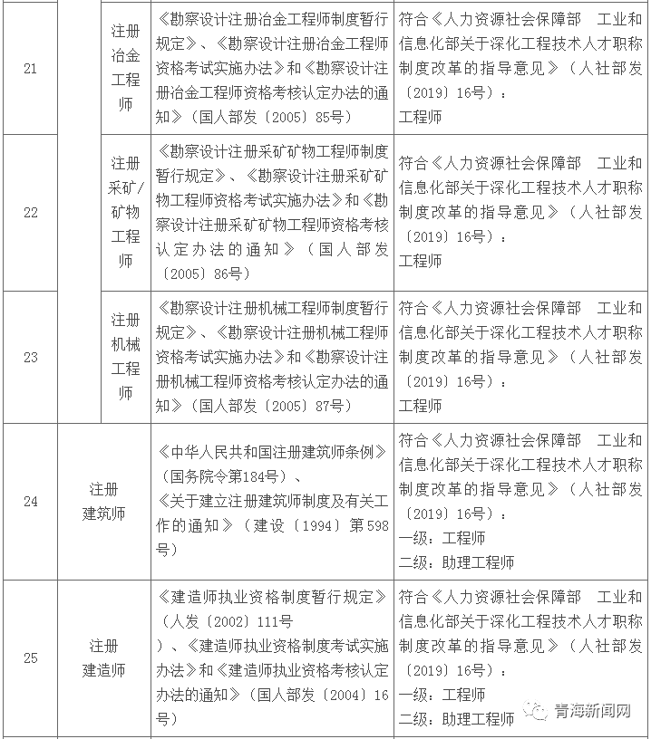 重磅！青海省建立这55项专业技术类职业资格与职称对应层级