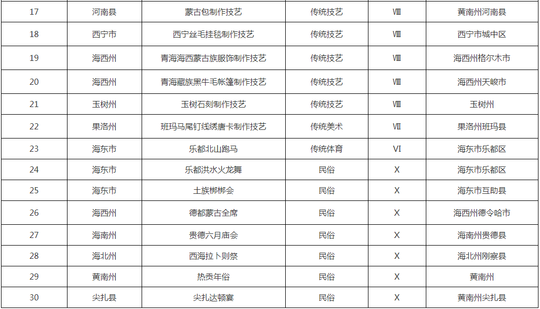 青海省这8大类30项非遗项目将被推荐为国家级