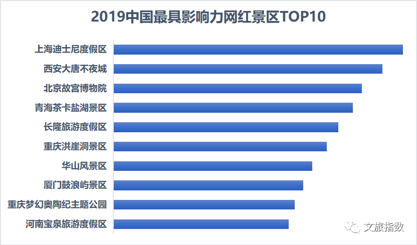 赞！青海这一景区入围“2019中国最具影响力网红景区TOP10”