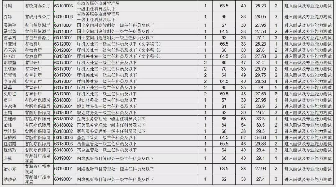 青海省2019年省直党政机关公开遴选公务员笔试成绩公布