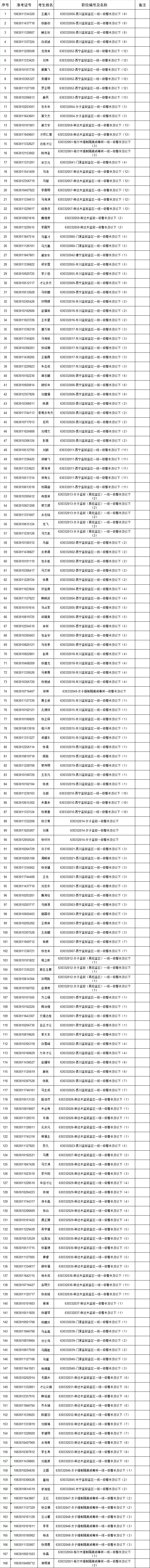 168人|青海省司法厅2019年公开考录一级警长及以下职位人民警察拟录用人员名单