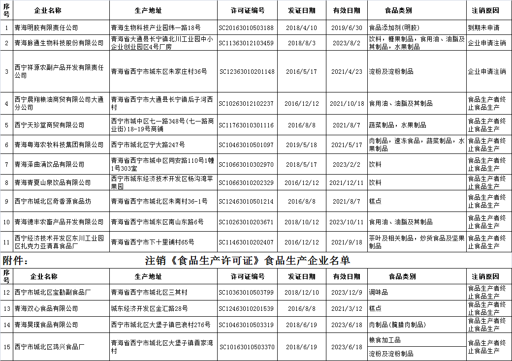 公告！西宁这15家食品生产企业食品生产许可证被注销！