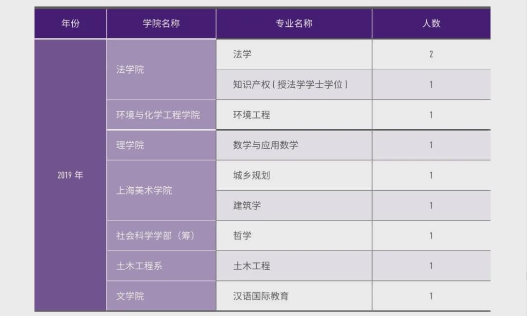 上海大学2020年青海省招生报考指南